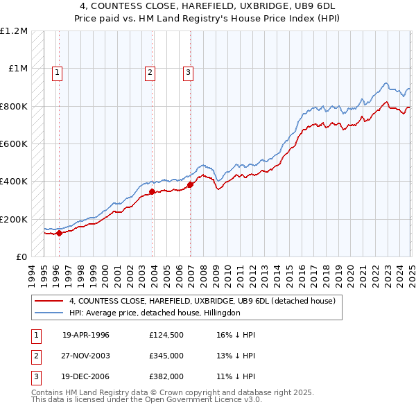 4, COUNTESS CLOSE, HAREFIELD, UXBRIDGE, UB9 6DL: Price paid vs HM Land Registry's House Price Index