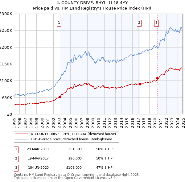 4, COUNTY DRIVE, RHYL, LL18 4AY: Price paid vs HM Land Registry's House Price Index