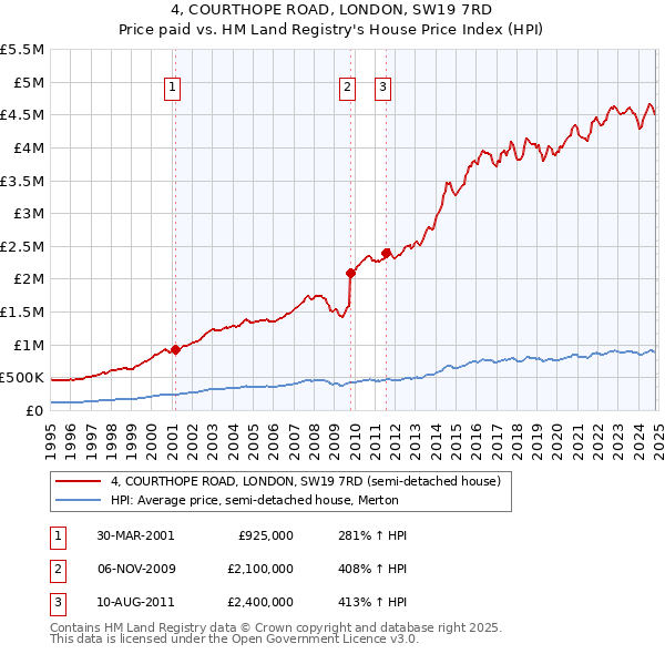 4, COURTHOPE ROAD, LONDON, SW19 7RD: Price paid vs HM Land Registry's House Price Index