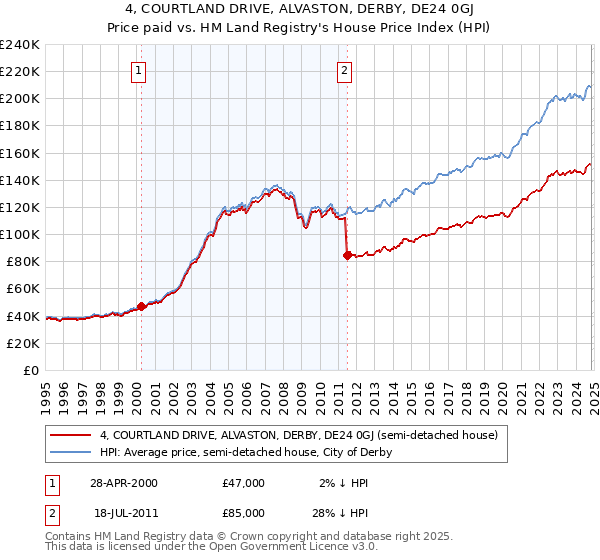 4, COURTLAND DRIVE, ALVASTON, DERBY, DE24 0GJ: Price paid vs HM Land Registry's House Price Index