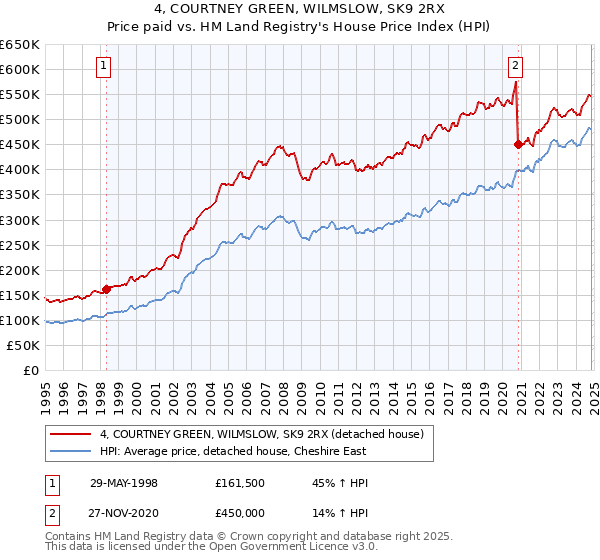 4, COURTNEY GREEN, WILMSLOW, SK9 2RX: Price paid vs HM Land Registry's House Price Index