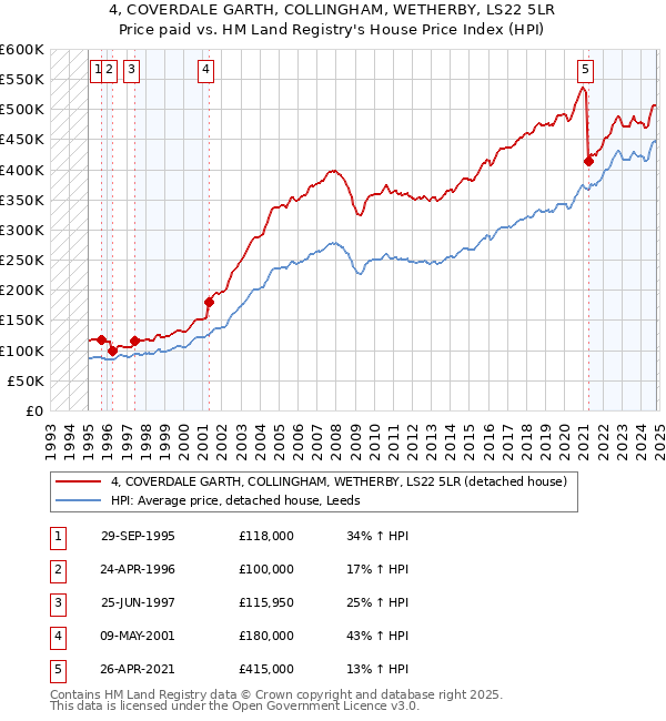 4, COVERDALE GARTH, COLLINGHAM, WETHERBY, LS22 5LR: Price paid vs HM Land Registry's House Price Index