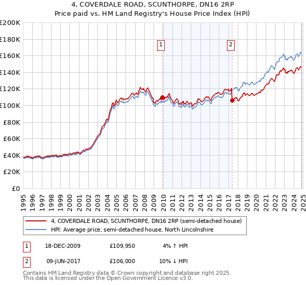 4, COVERDALE ROAD, SCUNTHORPE, DN16 2RP: Price paid vs HM Land Registry's House Price Index