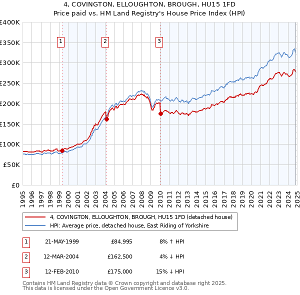 4, COVINGTON, ELLOUGHTON, BROUGH, HU15 1FD: Price paid vs HM Land Registry's House Price Index