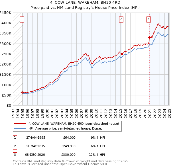 4, COW LANE, WAREHAM, BH20 4RD: Price paid vs HM Land Registry's House Price Index