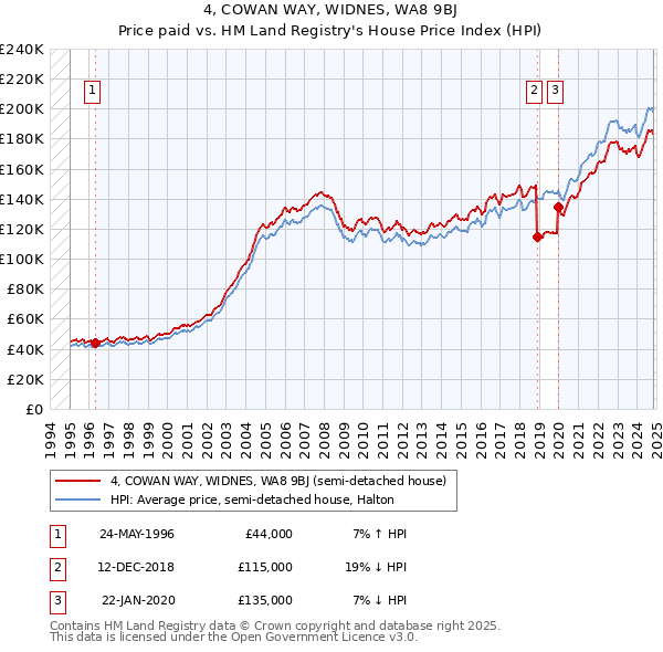 4, COWAN WAY, WIDNES, WA8 9BJ: Price paid vs HM Land Registry's House Price Index