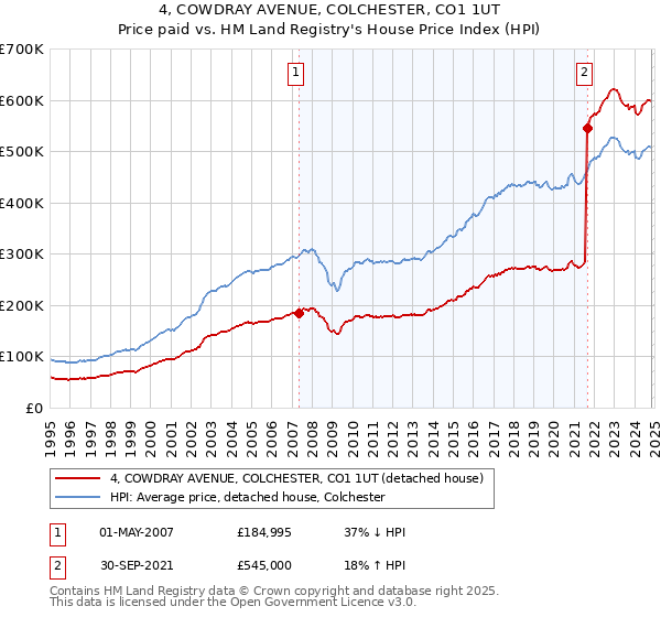 4, COWDRAY AVENUE, COLCHESTER, CO1 1UT: Price paid vs HM Land Registry's House Price Index