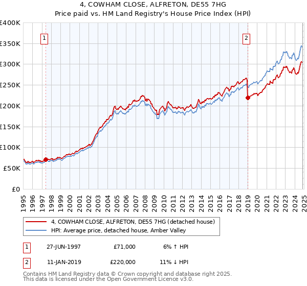 4, COWHAM CLOSE, ALFRETON, DE55 7HG: Price paid vs HM Land Registry's House Price Index