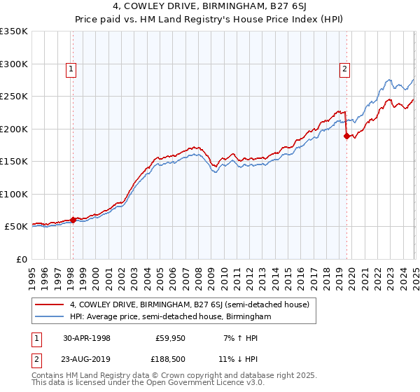 4, COWLEY DRIVE, BIRMINGHAM, B27 6SJ: Price paid vs HM Land Registry's House Price Index