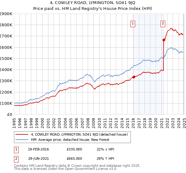 4, COWLEY ROAD, LYMINGTON, SO41 9JQ: Price paid vs HM Land Registry's House Price Index