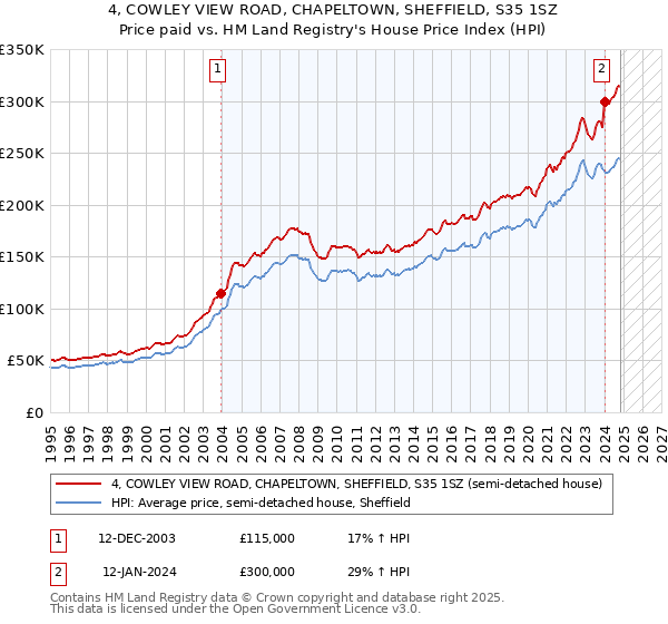 4, COWLEY VIEW ROAD, CHAPELTOWN, SHEFFIELD, S35 1SZ: Price paid vs HM Land Registry's House Price Index