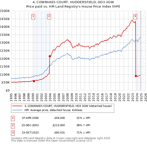 4, COWRAKES COURT, HUDDERSFIELD, HD3 3GW: Price paid vs HM Land Registry's House Price Index