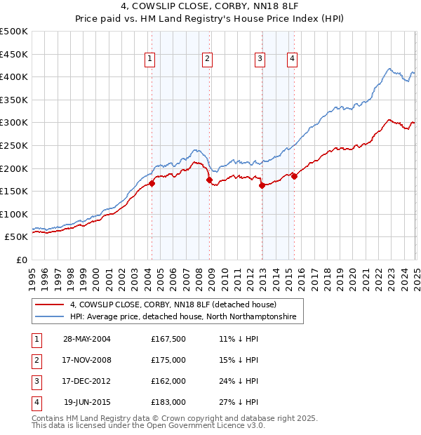 4, COWSLIP CLOSE, CORBY, NN18 8LF: Price paid vs HM Land Registry's House Price Index