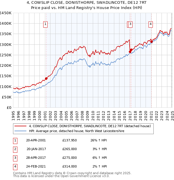 4, COWSLIP CLOSE, DONISTHORPE, SWADLINCOTE, DE12 7RT: Price paid vs HM Land Registry's House Price Index