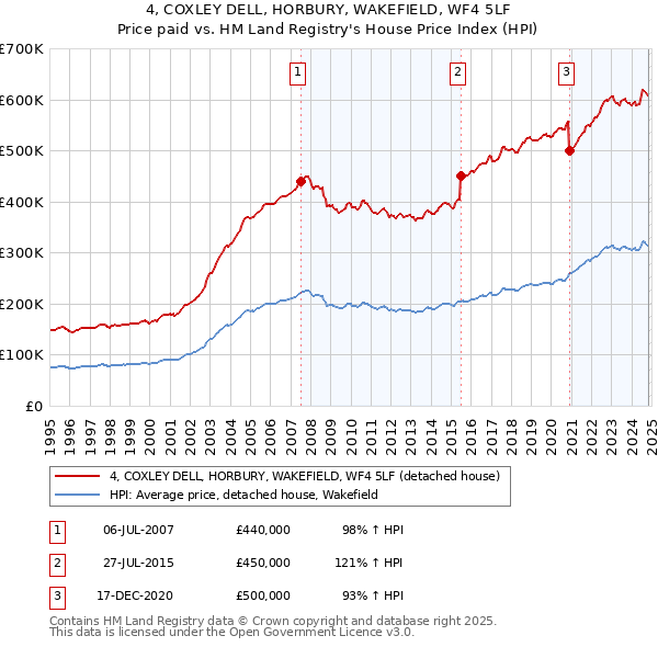 4, COXLEY DELL, HORBURY, WAKEFIELD, WF4 5LF: Price paid vs HM Land Registry's House Price Index