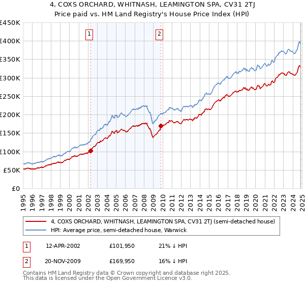 4, COXS ORCHARD, WHITNASH, LEAMINGTON SPA, CV31 2TJ: Price paid vs HM Land Registry's House Price Index