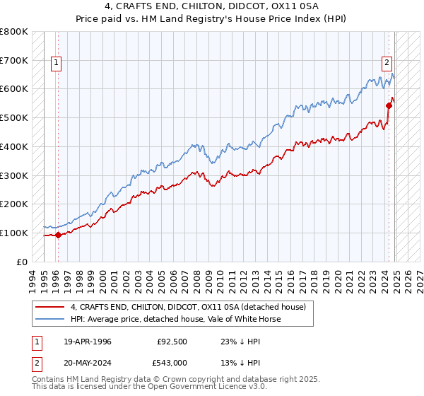 4, CRAFTS END, CHILTON, DIDCOT, OX11 0SA: Price paid vs HM Land Registry's House Price Index