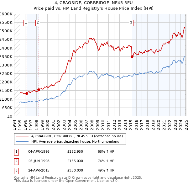 4, CRAGSIDE, CORBRIDGE, NE45 5EU: Price paid vs HM Land Registry's House Price Index