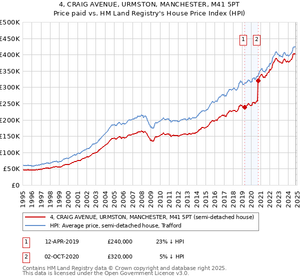 4, CRAIG AVENUE, URMSTON, MANCHESTER, M41 5PT: Price paid vs HM Land Registry's House Price Index