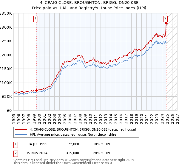 4, CRAIG CLOSE, BROUGHTON, BRIGG, DN20 0SE: Price paid vs HM Land Registry's House Price Index