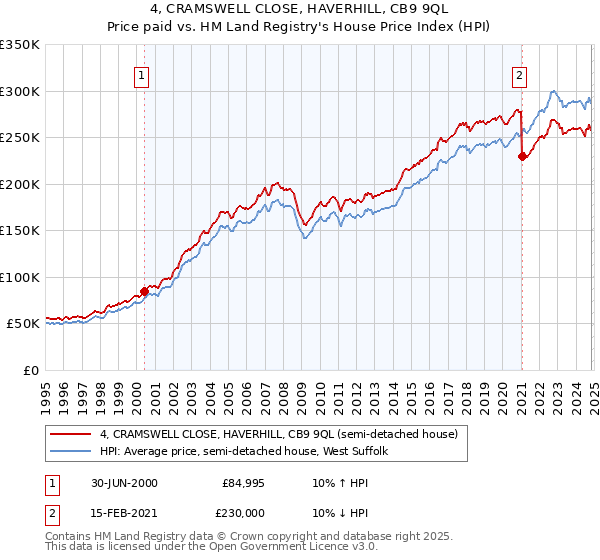 4, CRAMSWELL CLOSE, HAVERHILL, CB9 9QL: Price paid vs HM Land Registry's House Price Index