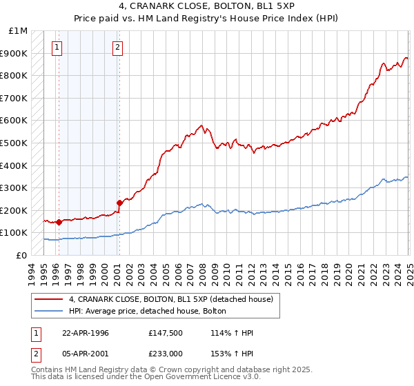 4, CRANARK CLOSE, BOLTON, BL1 5XP: Price paid vs HM Land Registry's House Price Index