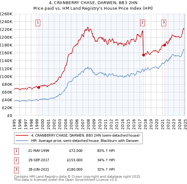 4, CRANBERRY CHASE, DARWEN, BB3 2HN: Price paid vs HM Land Registry's House Price Index