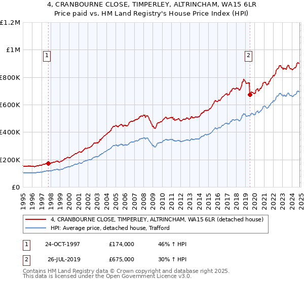 4, CRANBOURNE CLOSE, TIMPERLEY, ALTRINCHAM, WA15 6LR: Price paid vs HM Land Registry's House Price Index