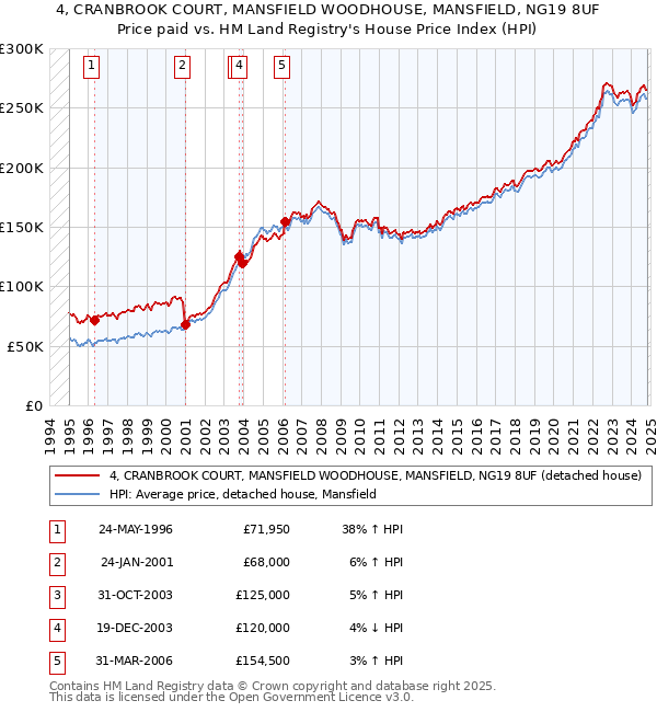 4, CRANBROOK COURT, MANSFIELD WOODHOUSE, MANSFIELD, NG19 8UF: Price paid vs HM Land Registry's House Price Index