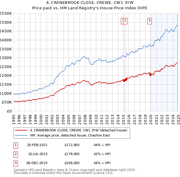 4, CRANEBROOK CLOSE, CREWE, CW1 3YW: Price paid vs HM Land Registry's House Price Index