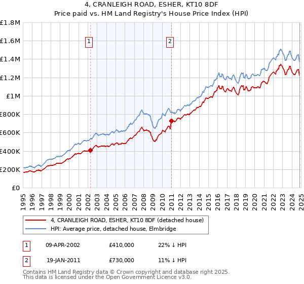 4, CRANLEIGH ROAD, ESHER, KT10 8DF: Price paid vs HM Land Registry's House Price Index