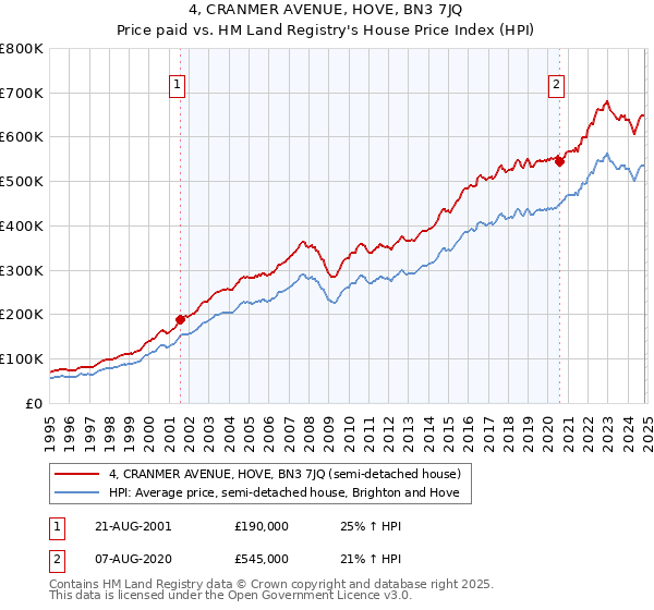 4, CRANMER AVENUE, HOVE, BN3 7JQ: Price paid vs HM Land Registry's House Price Index