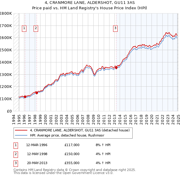 4, CRANMORE LANE, ALDERSHOT, GU11 3AS: Price paid vs HM Land Registry's House Price Index