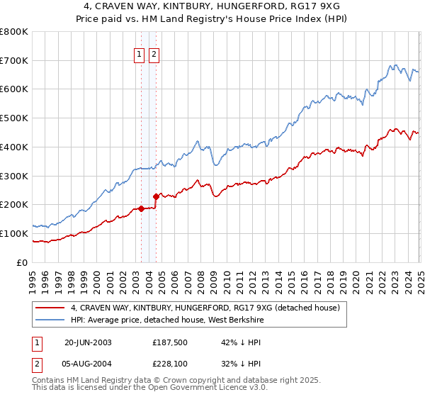 4, CRAVEN WAY, KINTBURY, HUNGERFORD, RG17 9XG: Price paid vs HM Land Registry's House Price Index