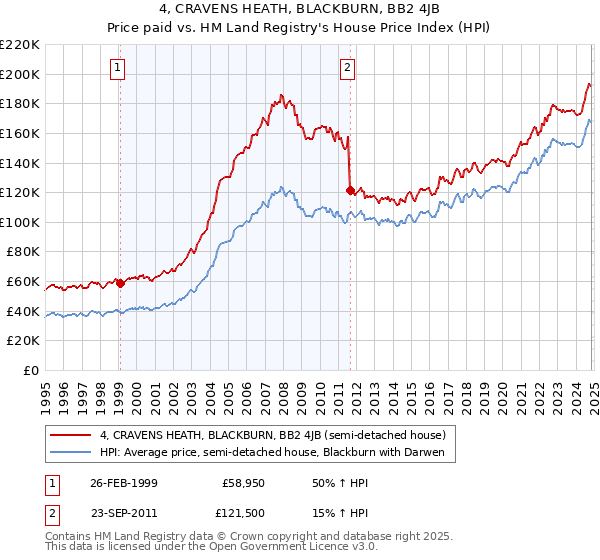 4, CRAVENS HEATH, BLACKBURN, BB2 4JB: Price paid vs HM Land Registry's House Price Index