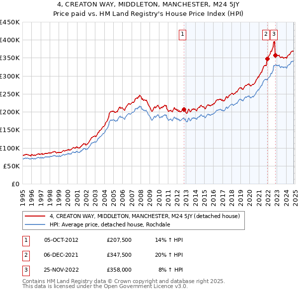 4, CREATON WAY, MIDDLETON, MANCHESTER, M24 5JY: Price paid vs HM Land Registry's House Price Index