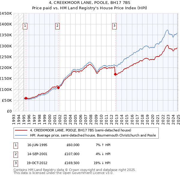 4, CREEKMOOR LANE, POOLE, BH17 7BS: Price paid vs HM Land Registry's House Price Index