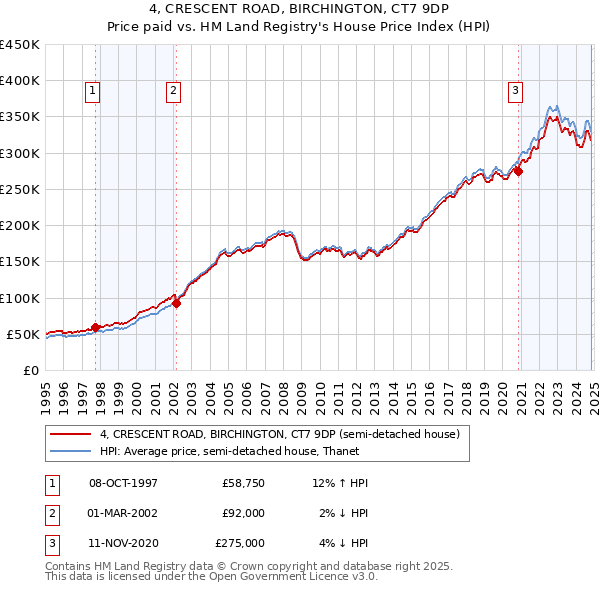 4, CRESCENT ROAD, BIRCHINGTON, CT7 9DP: Price paid vs HM Land Registry's House Price Index