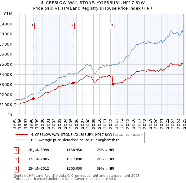 4, CRESLOW WAY, STONE, AYLESBURY, HP17 8YW: Price paid vs HM Land Registry's House Price Index