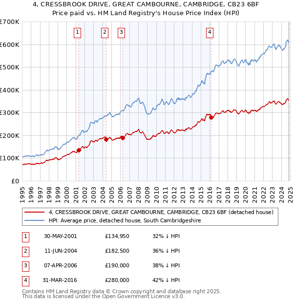 4, CRESSBROOK DRIVE, GREAT CAMBOURNE, CAMBRIDGE, CB23 6BF: Price paid vs HM Land Registry's House Price Index