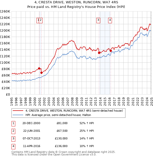 4, CRESTA DRIVE, WESTON, RUNCORN, WA7 4RS: Price paid vs HM Land Registry's House Price Index