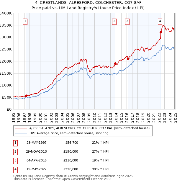 4, CRESTLANDS, ALRESFORD, COLCHESTER, CO7 8AF: Price paid vs HM Land Registry's House Price Index