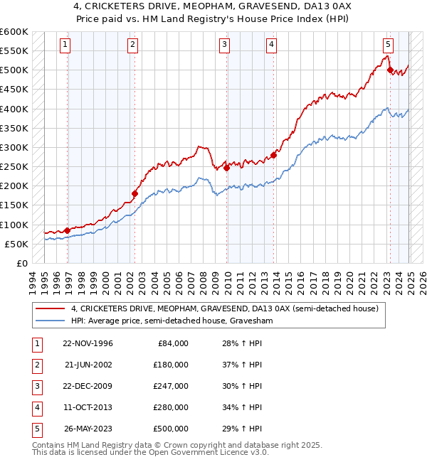 4, CRICKETERS DRIVE, MEOPHAM, GRAVESEND, DA13 0AX: Price paid vs HM Land Registry's House Price Index