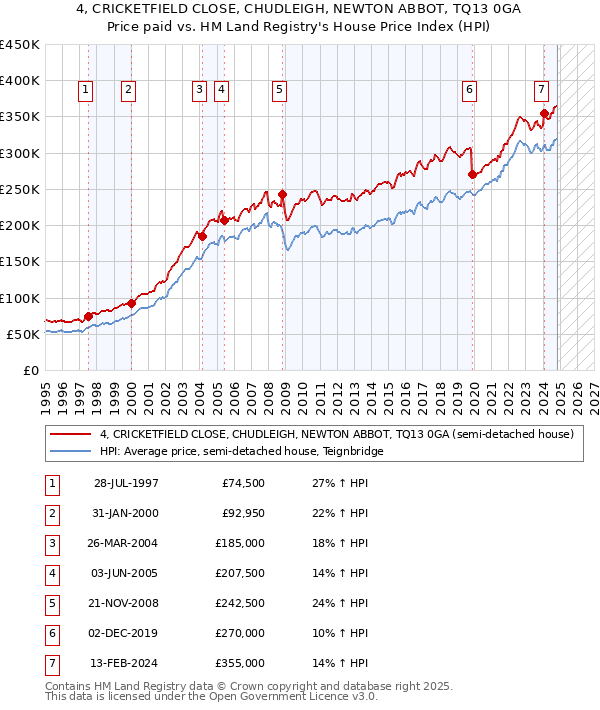 4, CRICKETFIELD CLOSE, CHUDLEIGH, NEWTON ABBOT, TQ13 0GA: Price paid vs HM Land Registry's House Price Index