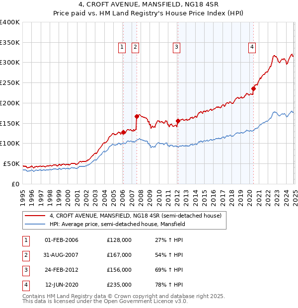 4, CROFT AVENUE, MANSFIELD, NG18 4SR: Price paid vs HM Land Registry's House Price Index