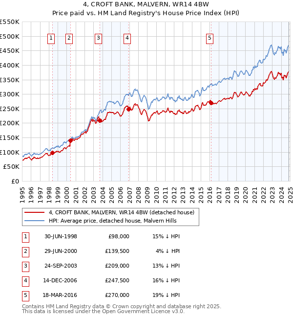 4, CROFT BANK, MALVERN, WR14 4BW: Price paid vs HM Land Registry's House Price Index