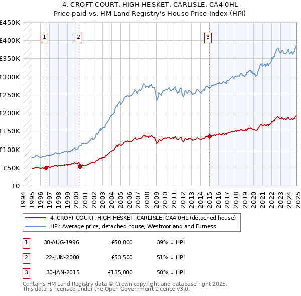 4, CROFT COURT, HIGH HESKET, CARLISLE, CA4 0HL: Price paid vs HM Land Registry's House Price Index