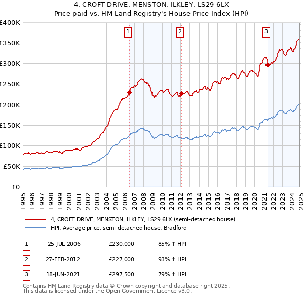 4, CROFT DRIVE, MENSTON, ILKLEY, LS29 6LX: Price paid vs HM Land Registry's House Price Index