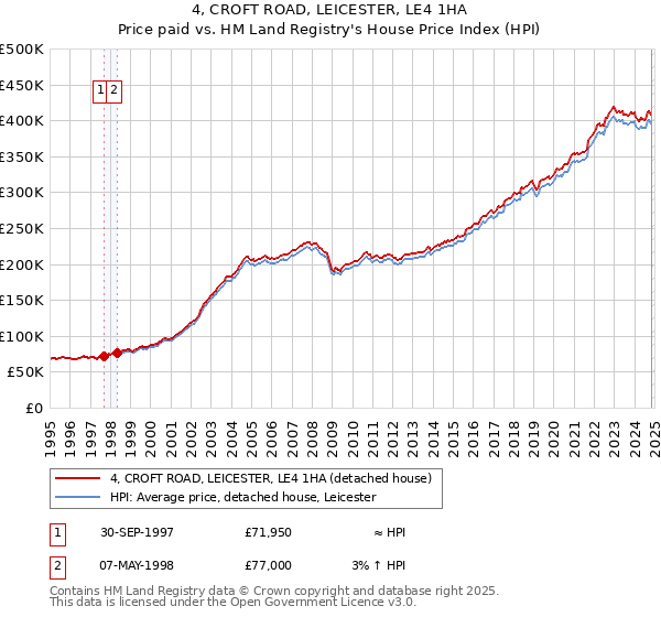 4, CROFT ROAD, LEICESTER, LE4 1HA: Price paid vs HM Land Registry's House Price Index