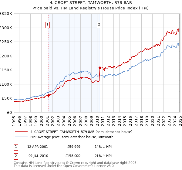 4, CROFT STREET, TAMWORTH, B79 8AB: Price paid vs HM Land Registry's House Price Index